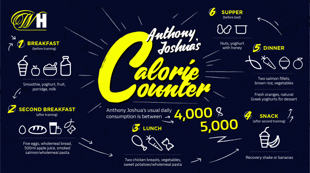 Anthony Joshua How many calories does the boxer consume a day?