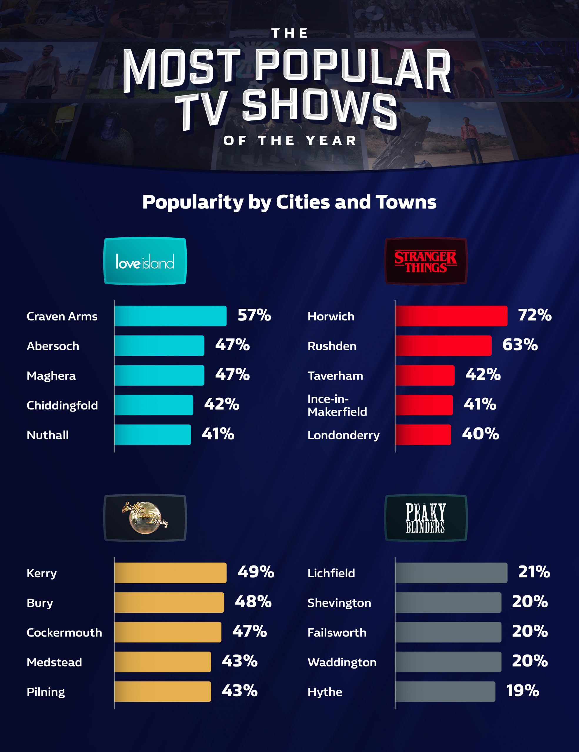 Most popular TV shows by UK cities