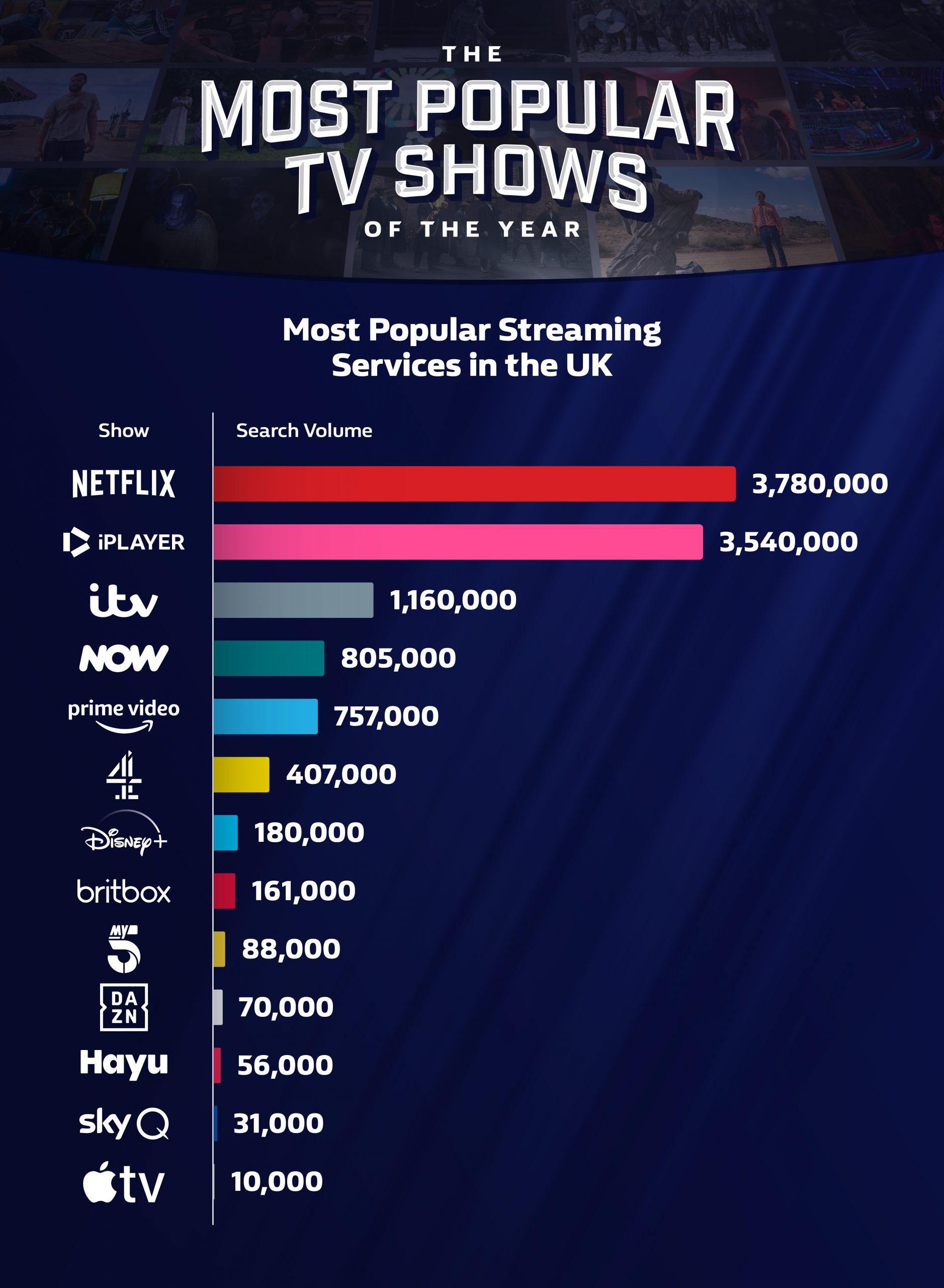 Most popular streaming services in the UK