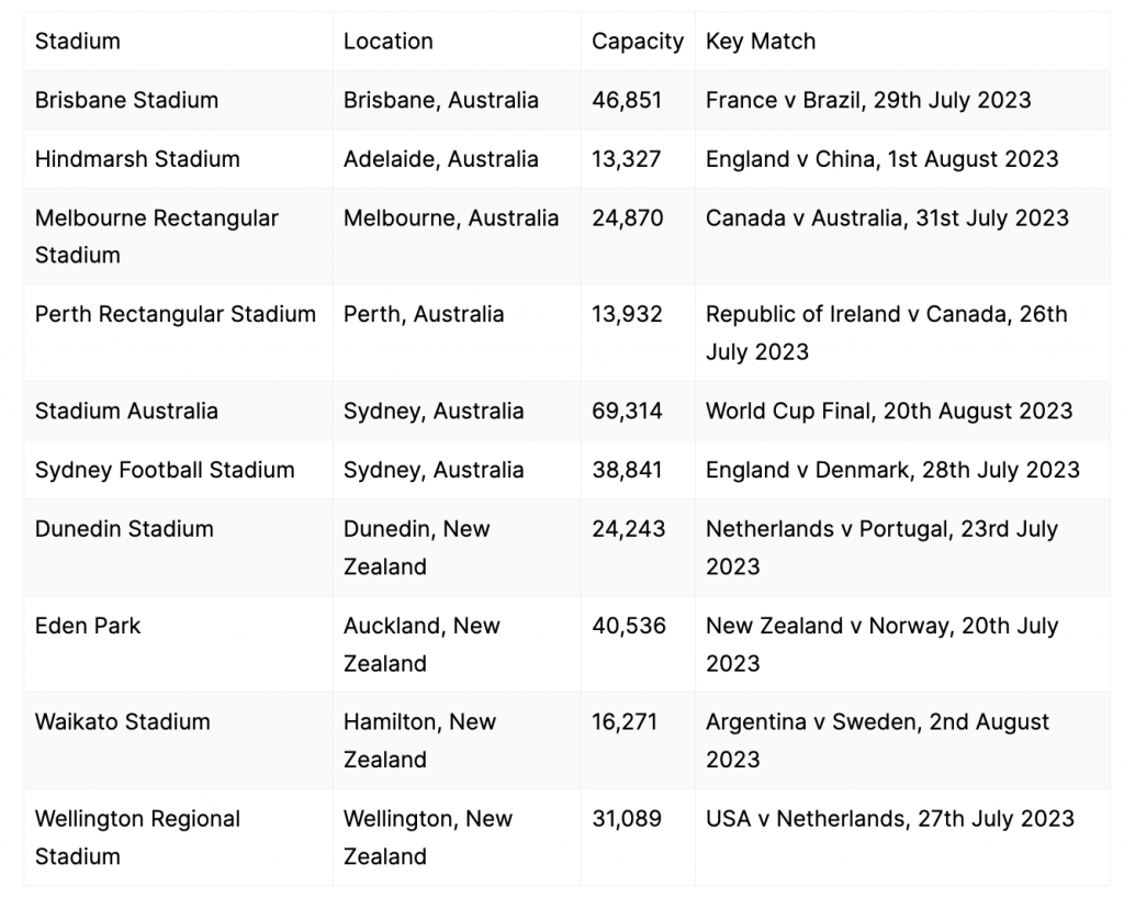 Women’s World Cup 2023 The Complete Tournament Guide William Hill