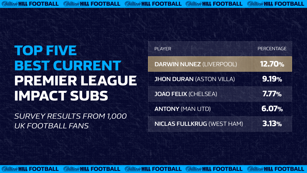 Nunez edges Duran as best current Impact Sub in the Premier League