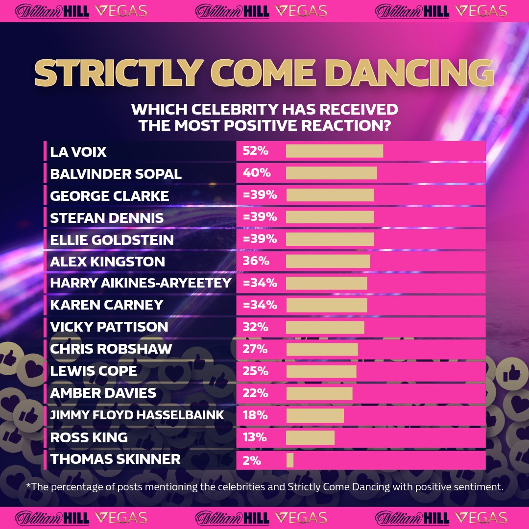 Strictly Come Dancing popularity 2025