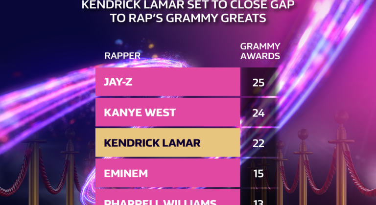 Grammy Awards Kendrick