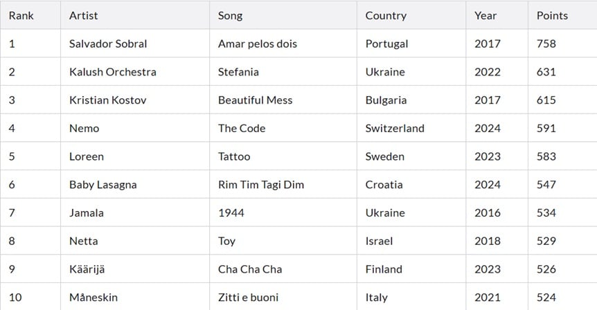 Eurovision